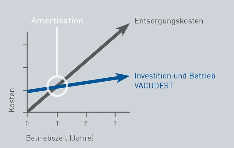 Tabelle der Amortisation