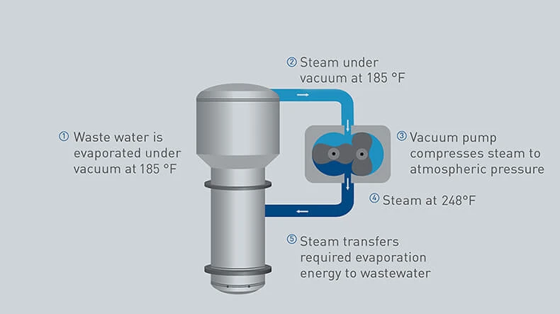 Energyrecycling, VACUDEST, Safe