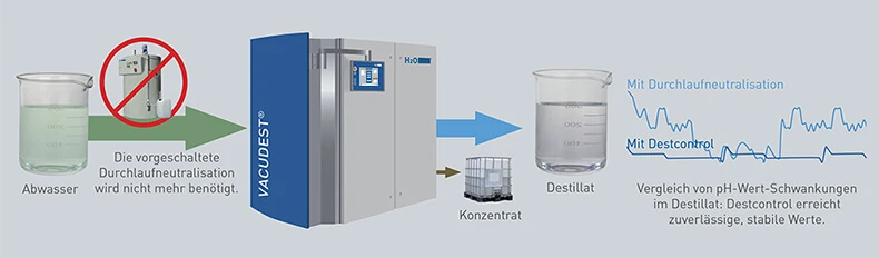 Grafik zur DESTCONTROL pH regelung versus Nutzung der Durchlaufneutralisation Grafik zur DESTCONTROL pH regelung versus Nutzung der Durchlaufneutralisation