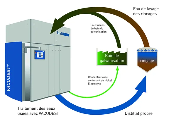 Schéma du double circuit du distillat et du concentré grâce à un système de distillation sous vide VACUDEST.