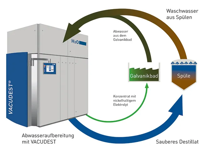 Schema der doppelten Kreislaufführung von Destillat und Konzentrat dank eines VACUDEST Vakuumdestillationssystems.