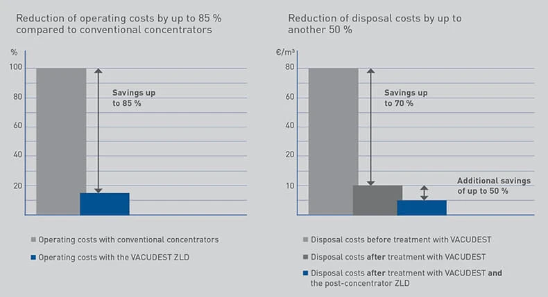Reducción de los costes de explotación y eliminación, gráfico Reducción de los costes de explotación y eliminación, gráfico