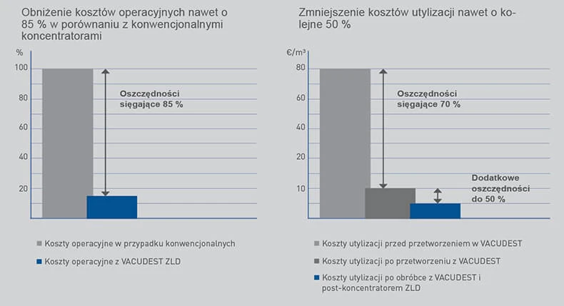 Redukcja kosztów operacyjnych i utylizacji, grafika Redukcja kosztów operacyjnych i utylizacji, grafika