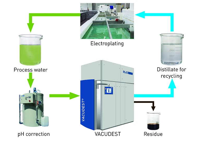 Process water, Residue, VACUDEST