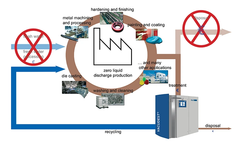 Graphic showing the recycling of water for internal reuse