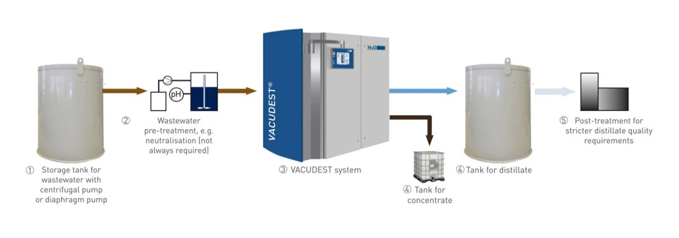 A diagram of the devices that belong to a vacuum distillation system.