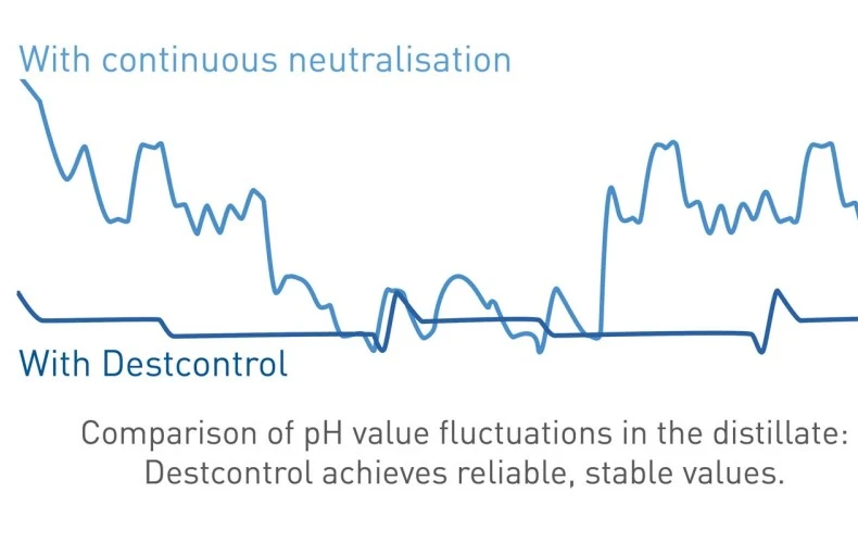 diagram comparison of pH value fluctuations in the distillate