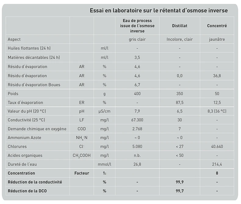 Laboratory test of reverse osmosis retentates