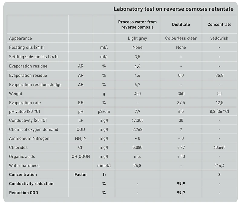 Laboratory test of reverse osmosis retentates