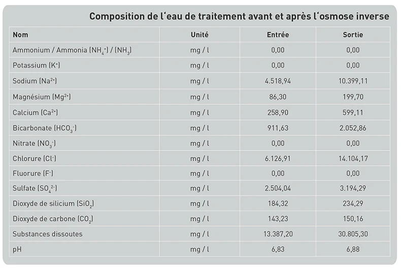 Process water composition before and after reverse osmosis