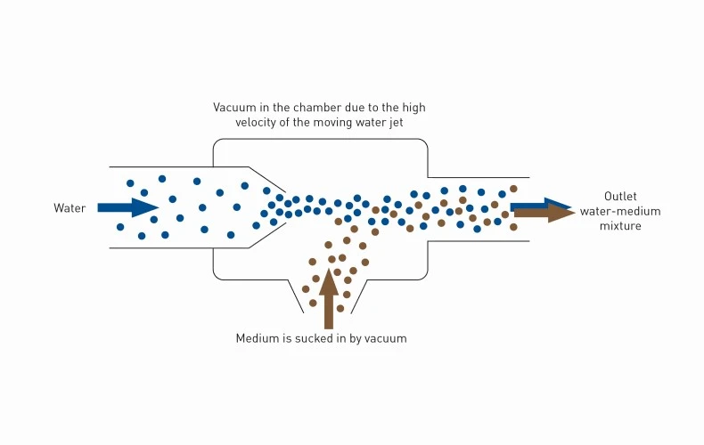 diagram how a water jet pump works