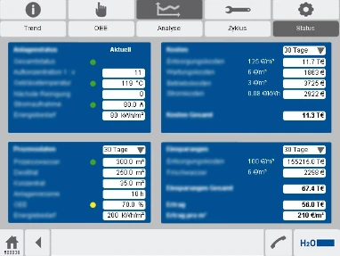 Status-Analyse